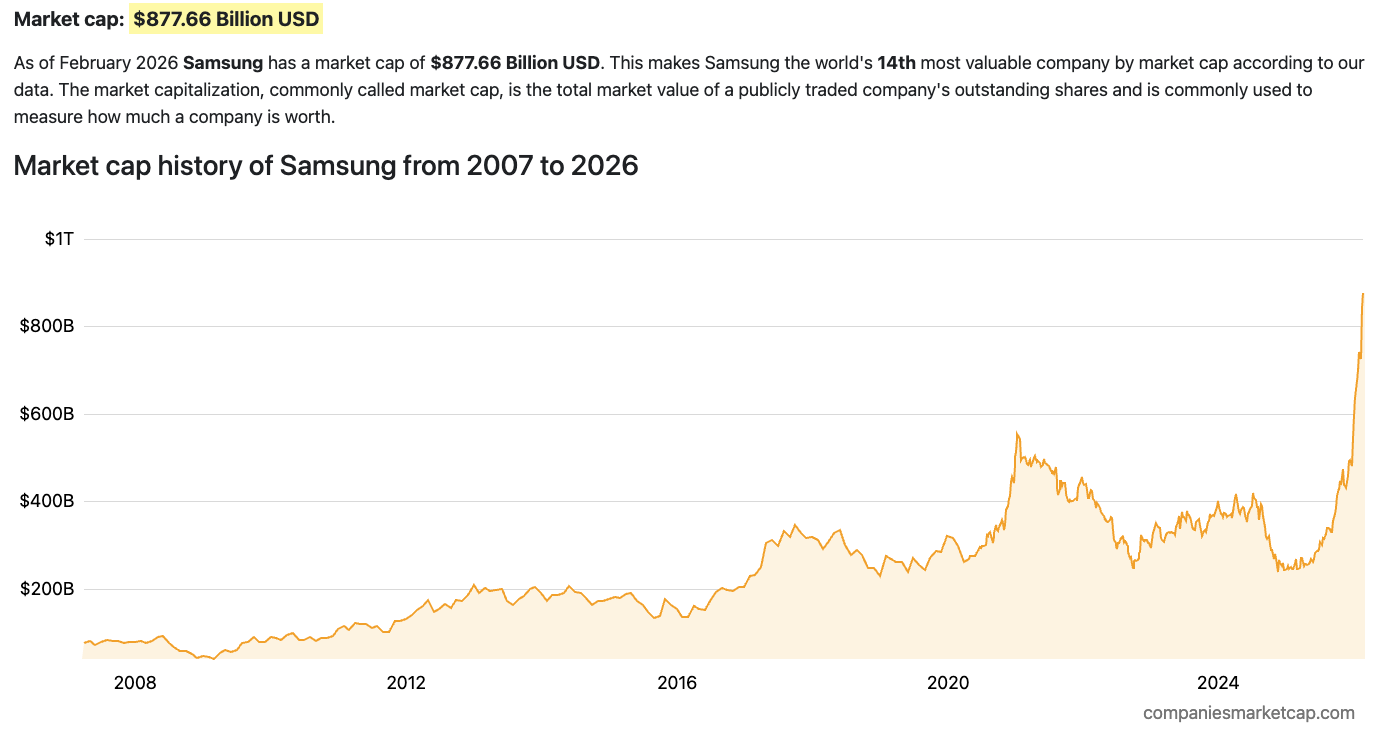 samsung electronics market capitalization february 2026