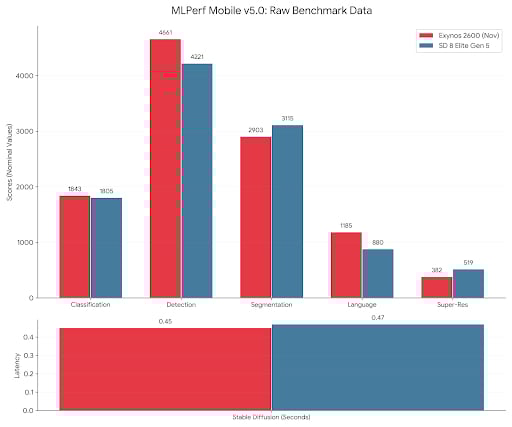 samsung exynos 2600 versus qualcomm snapdragon 8 elite gen 5 mlperf inference mobile benchmark test