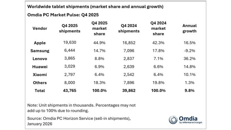 samsung tablet sales global q4 2025 omdia