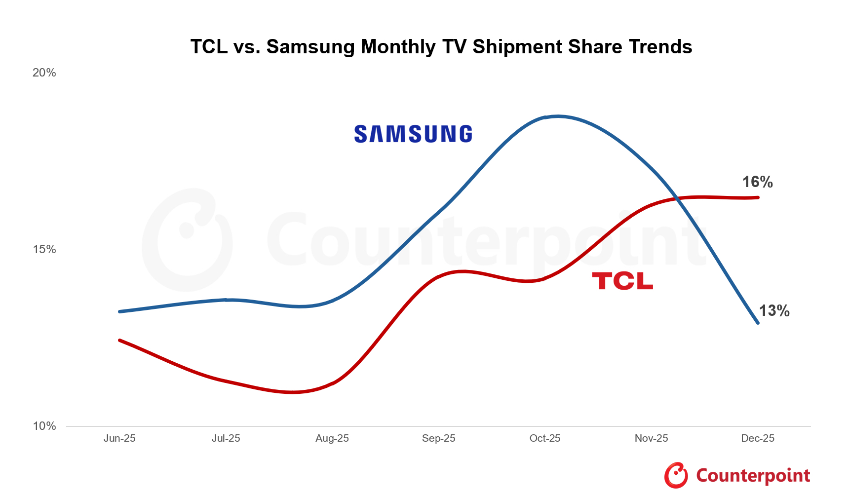 samsung versus tcl monthly tv shipments globally