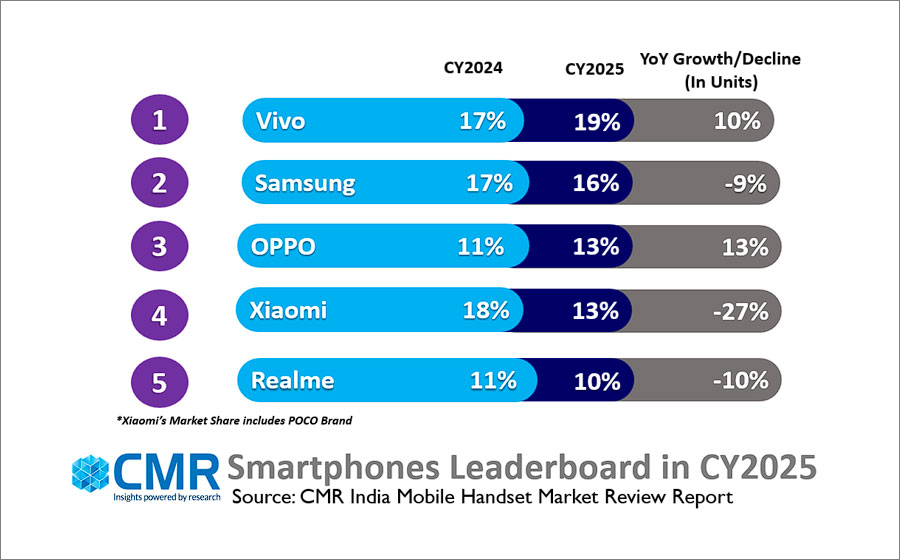 smartphone sales by brand india q4 2025 cyber media research