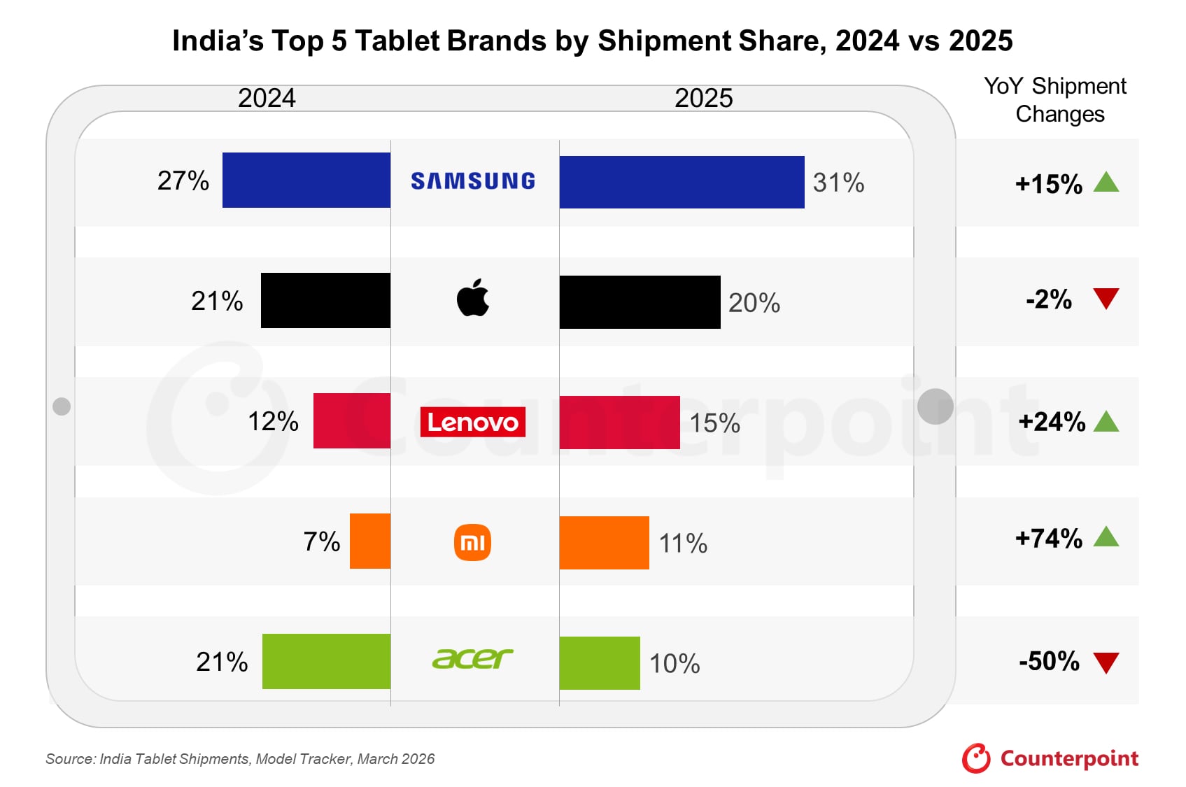 image by counterpoint research showing india's top 5 tablet brands by shipment in 2025 where samsung is the leader