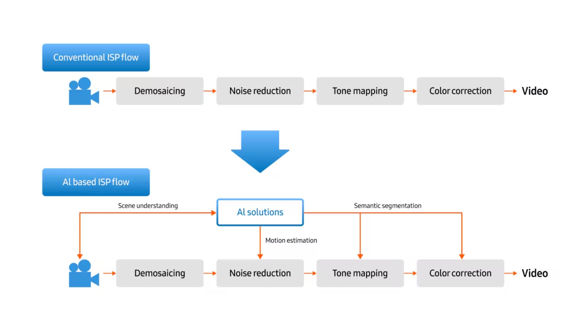 samsung exynos 2600 vps isp camera processing structure