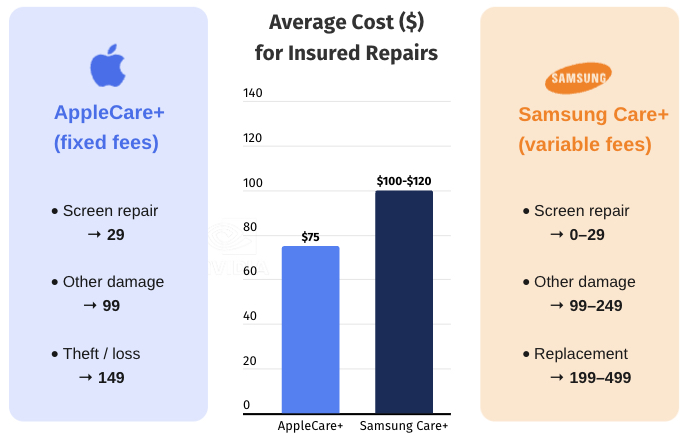 a graph by insuranceopedia showing average repair costs of insured samsung galaxy phones and insured apple iphones using apple care plus and samsung care plus