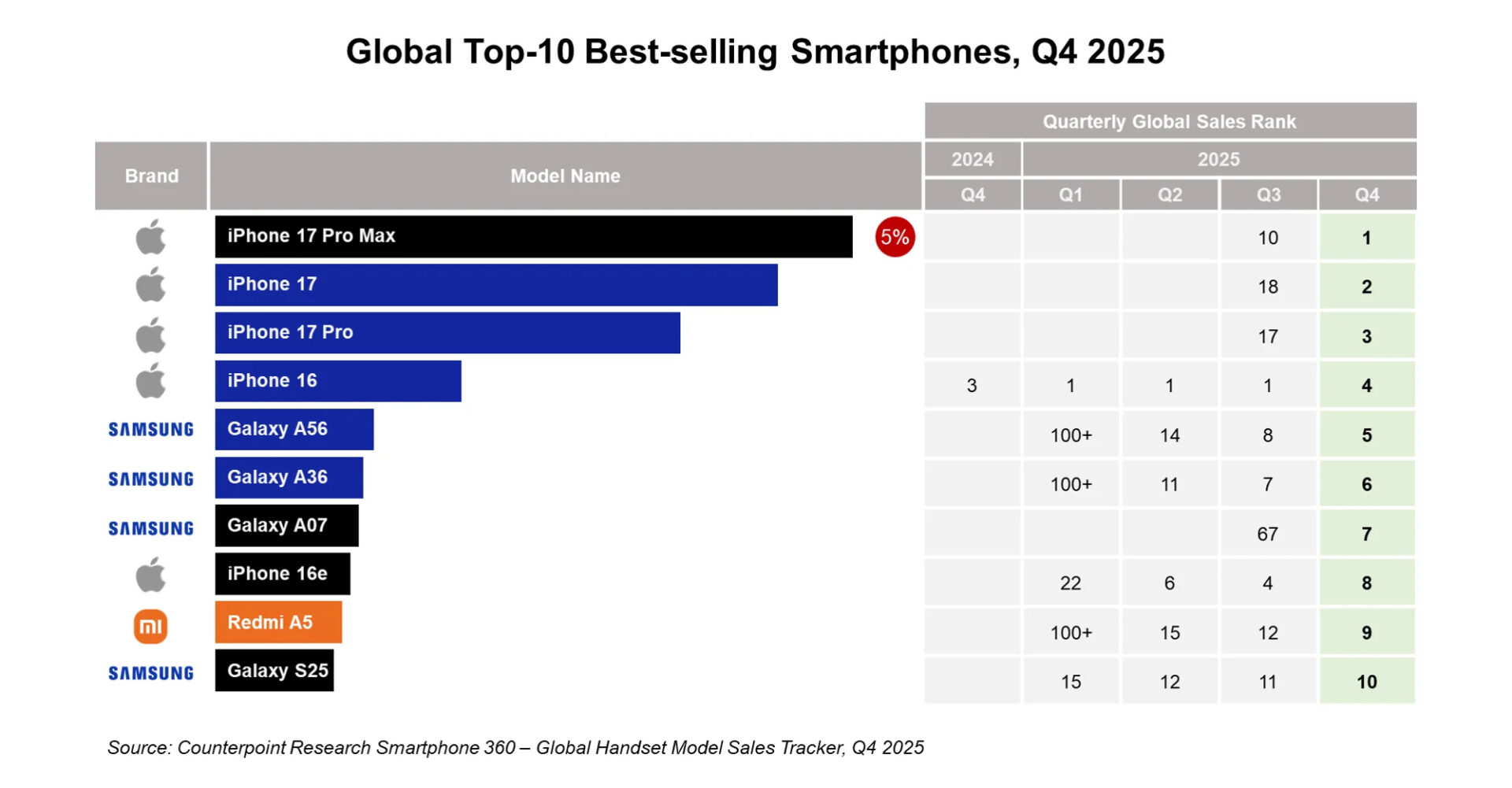 counterpoint research global top-10 best-selling smartphones q4 2025 chart
