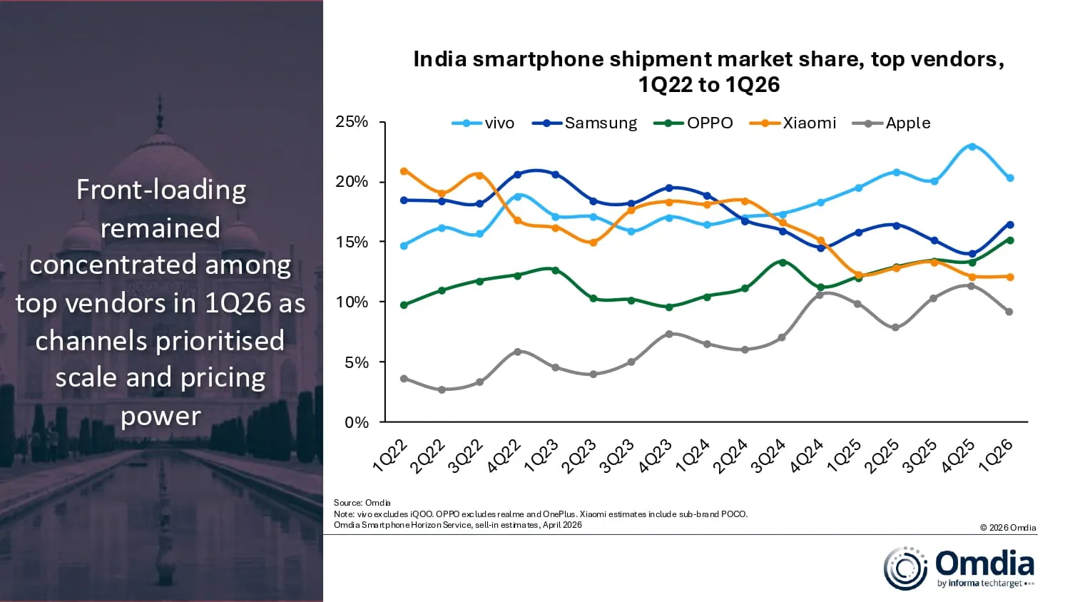 india smartphone shipment market share top vendors 1q22 to 1q26
