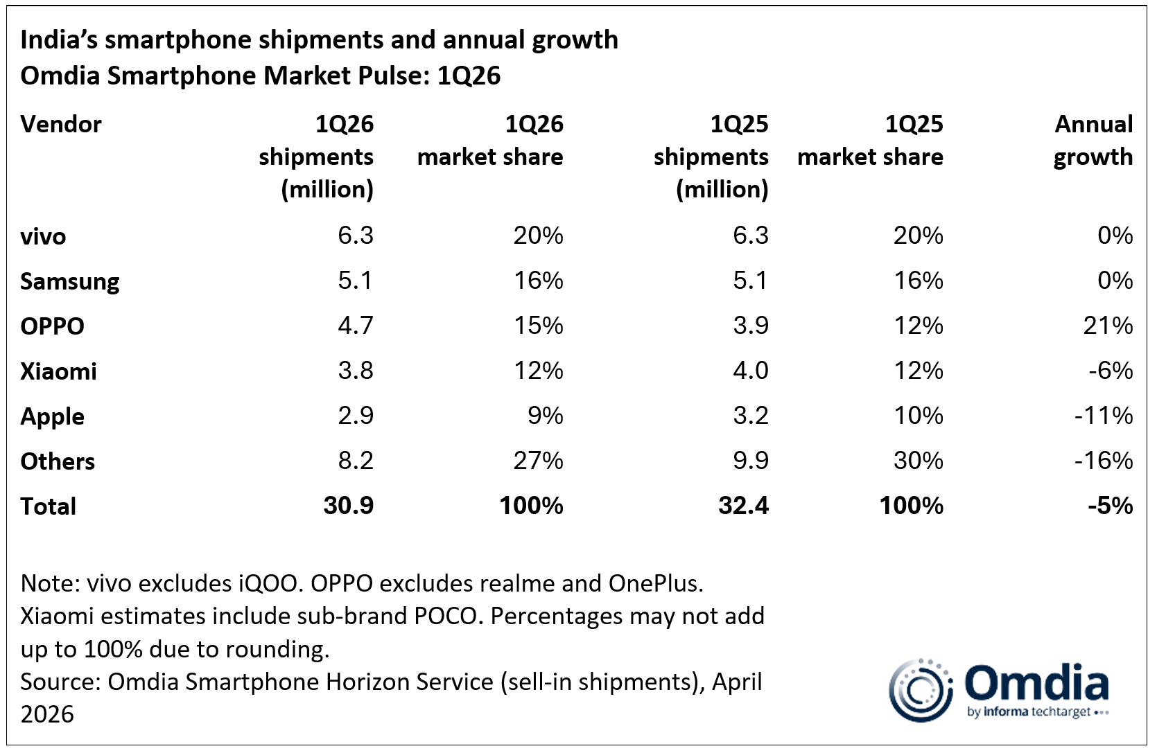 india's smartphone shipments and annual growth 1q26