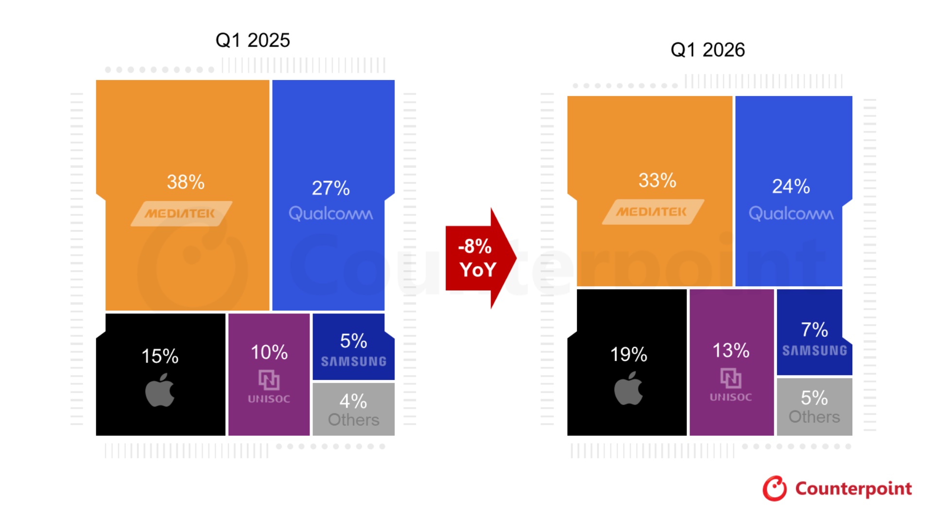 samsung exynos mediatek qualcomm apple unisoc smartphone chipset market share q1 2026 counterpoint research