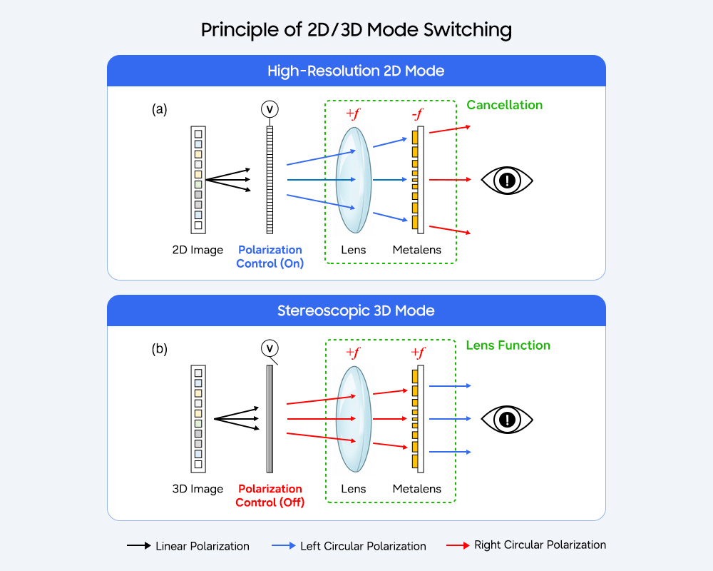 samsung glasses-free 3d oled display technology explained