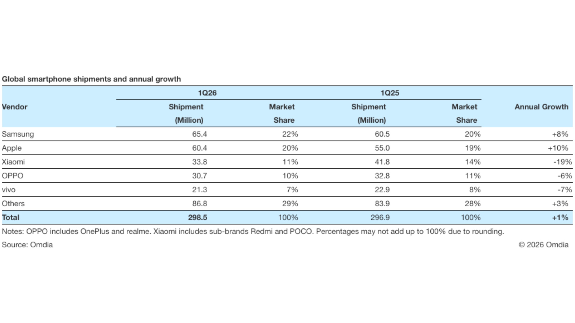 samsung global smartphone market share q1 2026 omdia