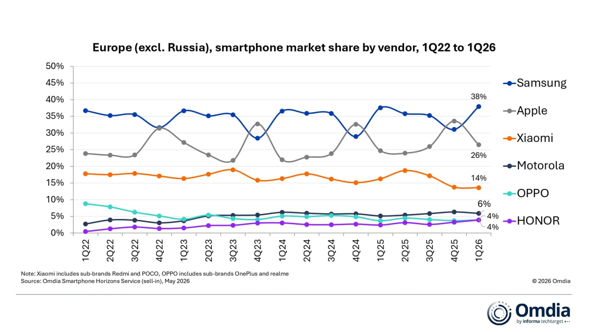 samsung smartphone market share europe q1 2026 omdia