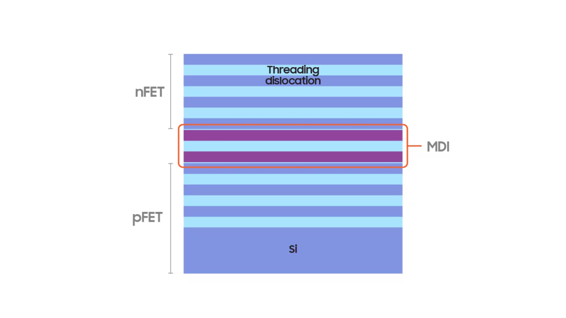 samsung electronics 3d stacked fet n-type p-type transistor cross sectional view
