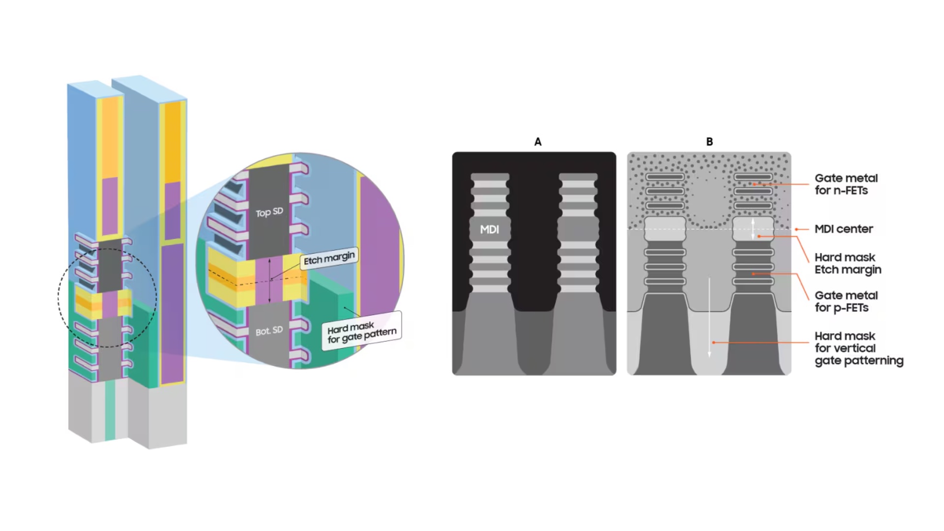 samsung electronics 3d stacked fet structure cross sectional view gate metal n-fet p-fet etch margin patterning