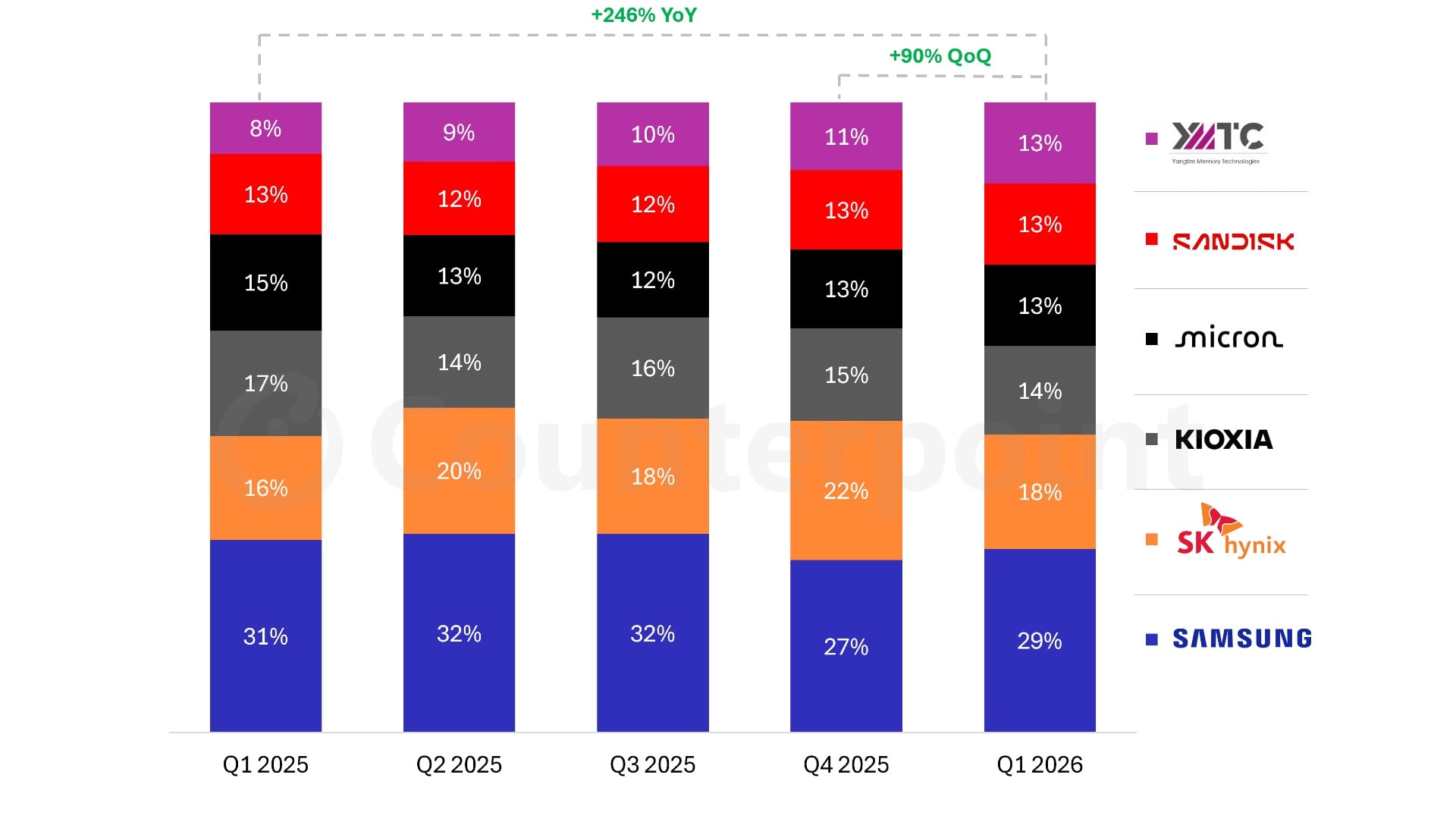 samsung global semiconductor memory chip market share q1 2026 counterpoint research