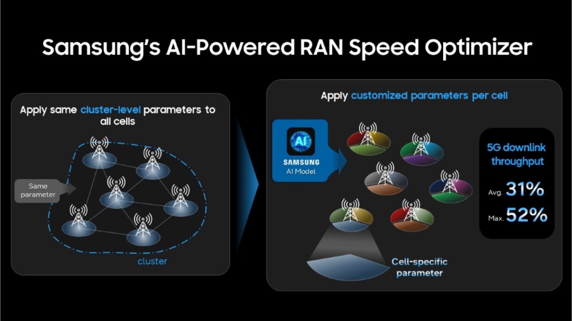 samsung networks ai-powered ran speed optimizer structure