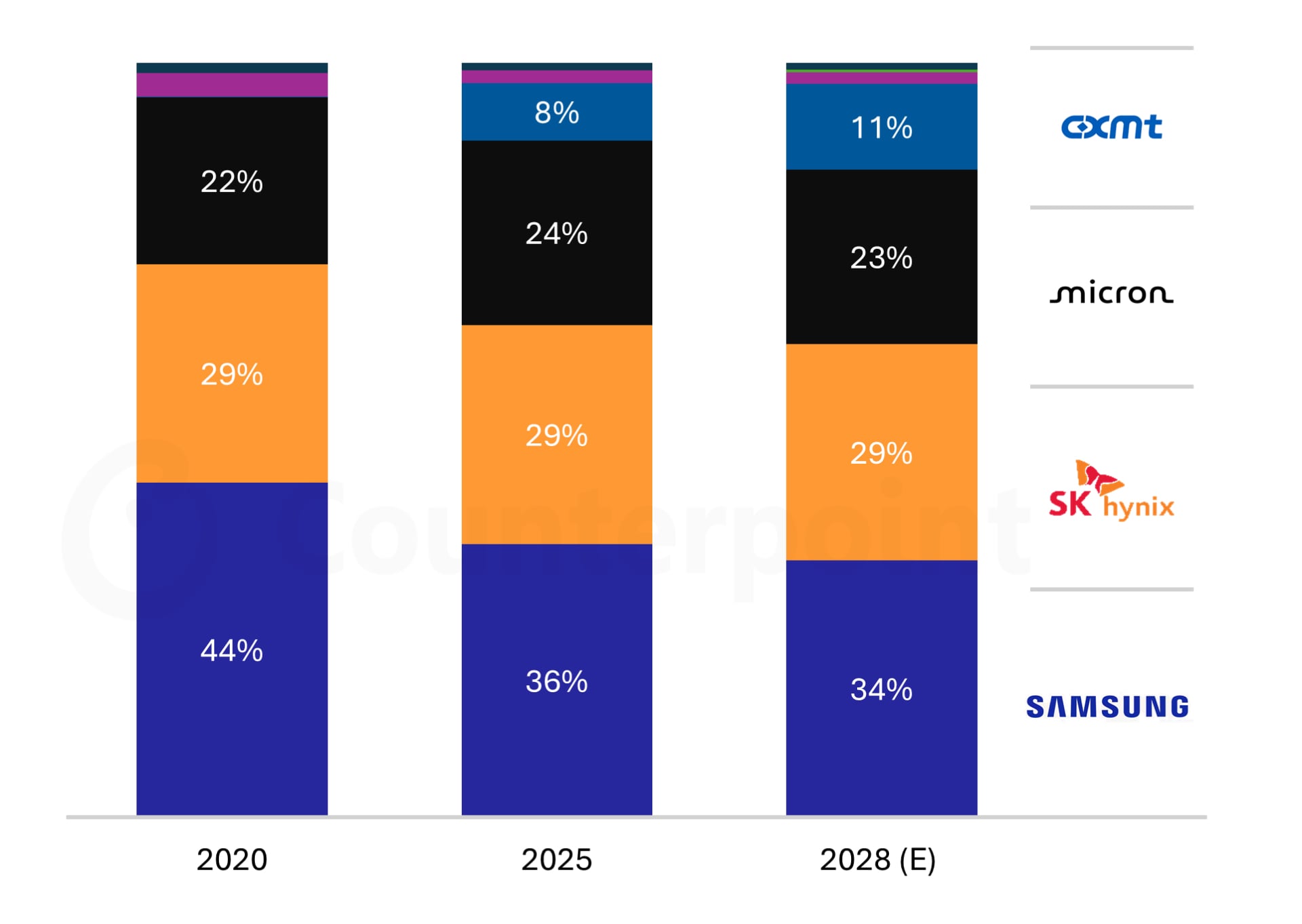 Counterpoint Research's Chart Showing Global DRAM Supplier Shipment Share Forecast