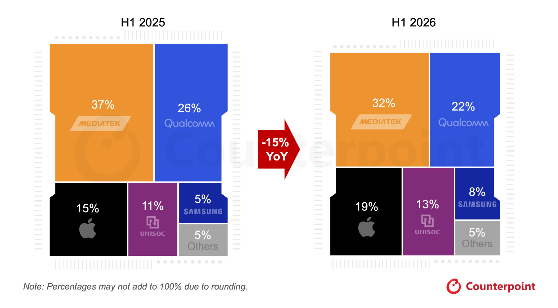 Report By Counterpoint Research On Global Smartphone Chipset Shipments In H1 2026
