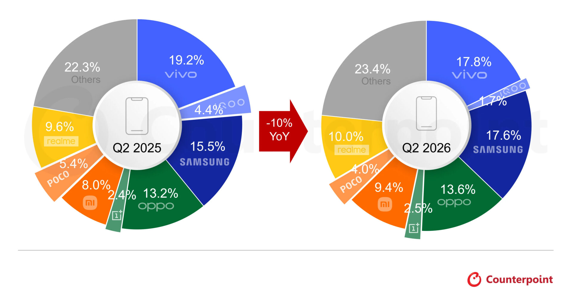 Chart By Counterpoint Research Showing Indian Smartphone Market Volume Share By Brand, Q2 2026 Versus Q2 2025