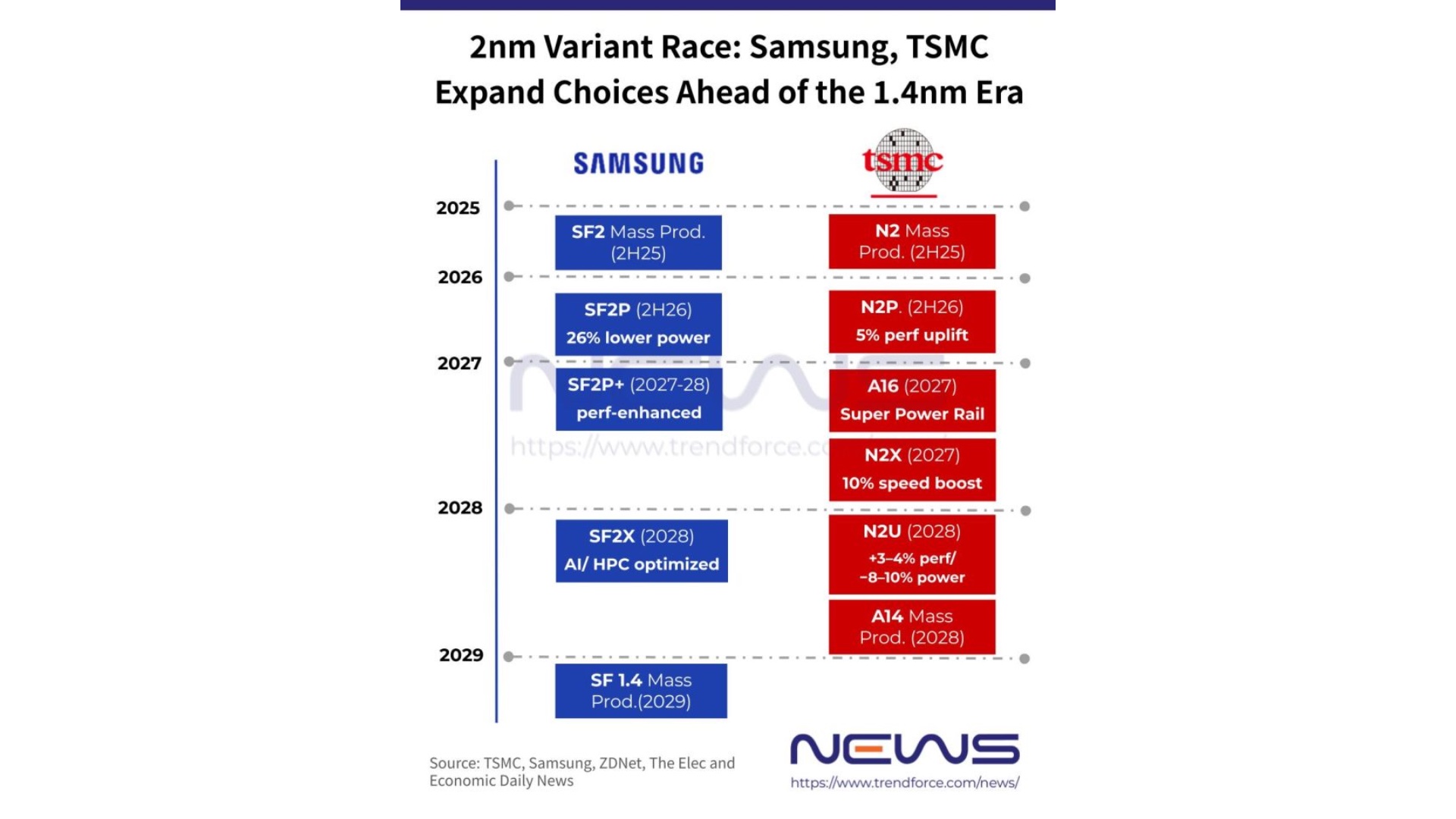 samsung foundry sf2 sf2p sf2p+ sf2x 2nm process nodes roadmap tsmc