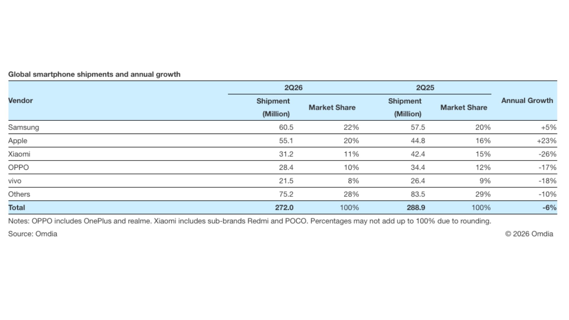 Samsung Smartphone Market Share Q2 2026 Omdia