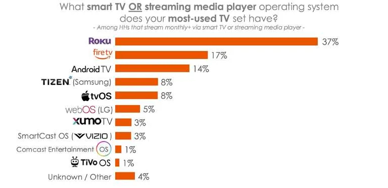 The Streamable's Analysis On The Smart TV And Streaming Devices Operating System Market Share In The USA