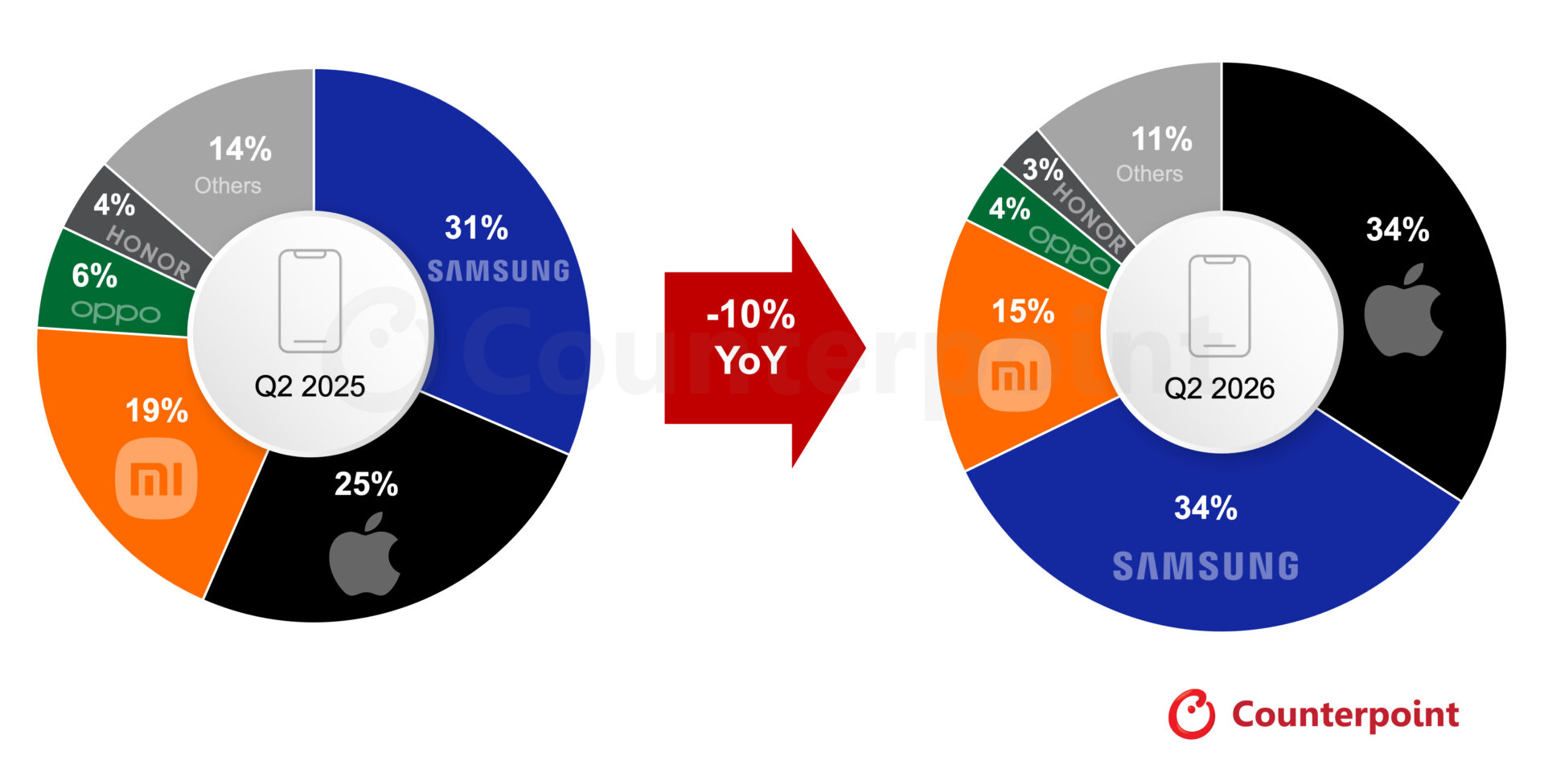 Counterpoint Research's Chart Showing European Smartphone Shipments Share By OEM Q2 2025 Versus Q2 2026