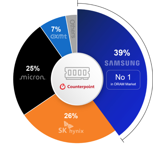 Counterpoint Research's Analysis On Global DRAM Market In Q2 2026 Showing That Samsung Is The Leader