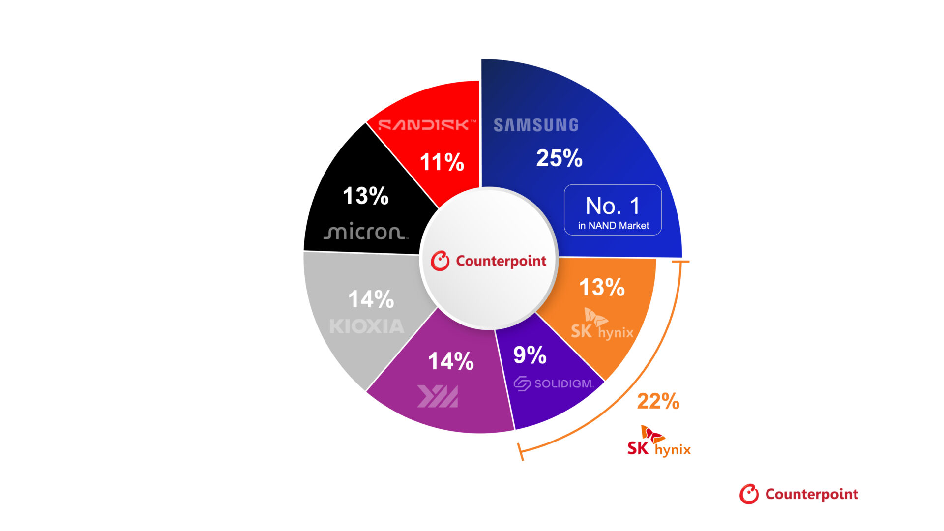 Counterpoint Research Global NAND Shipment Market Share Q2 2026
