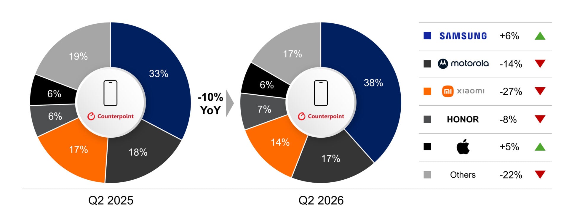 Counterpoint Research's Chart Showing LATAM Smartphone Shipments By OEM Q2 2025 Versus Q2 2026