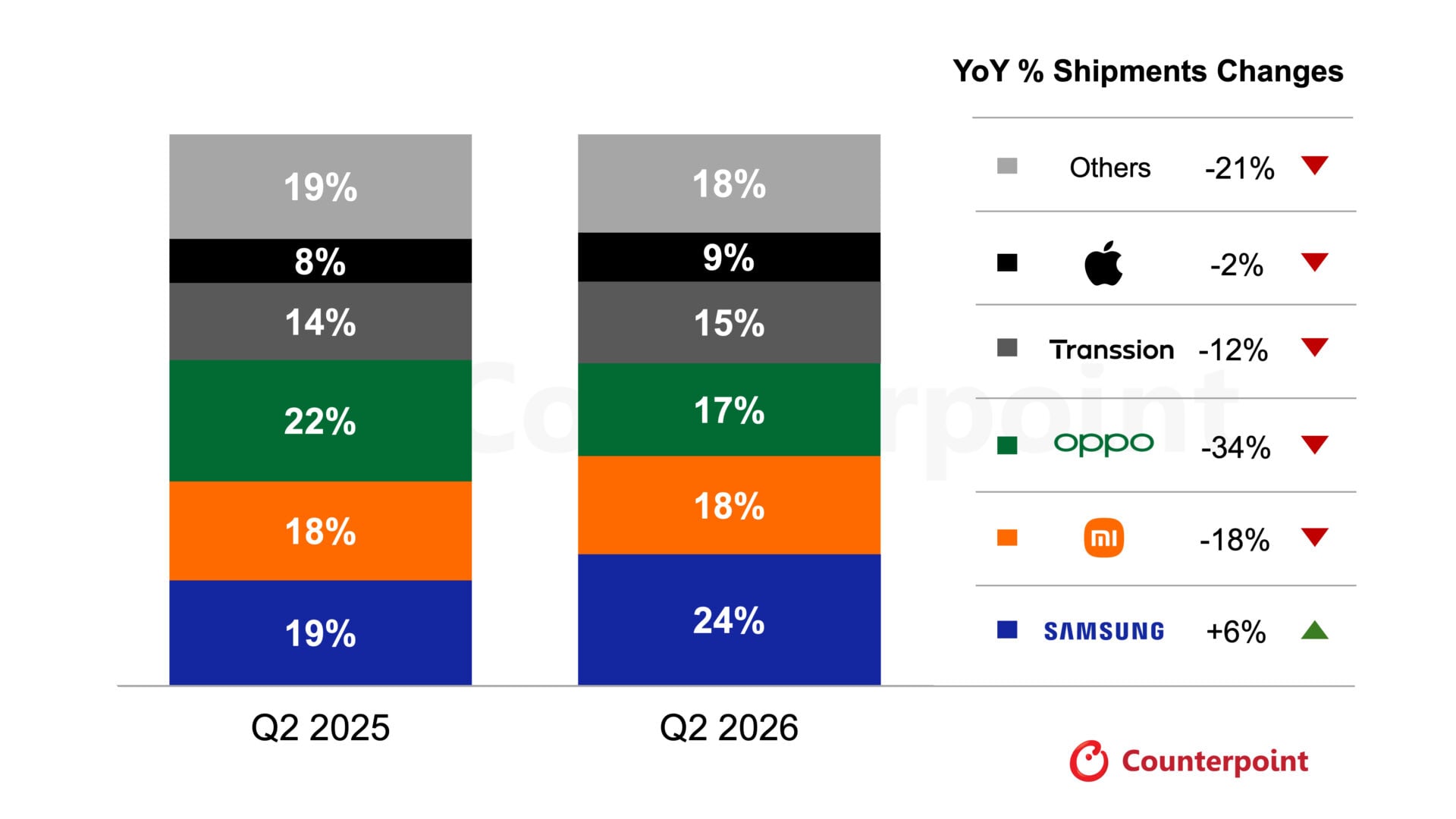 Counterpoint Research's Chart Showing SEA Smartphone Shipments Market Share Q2 2026 Versus Q2 2025