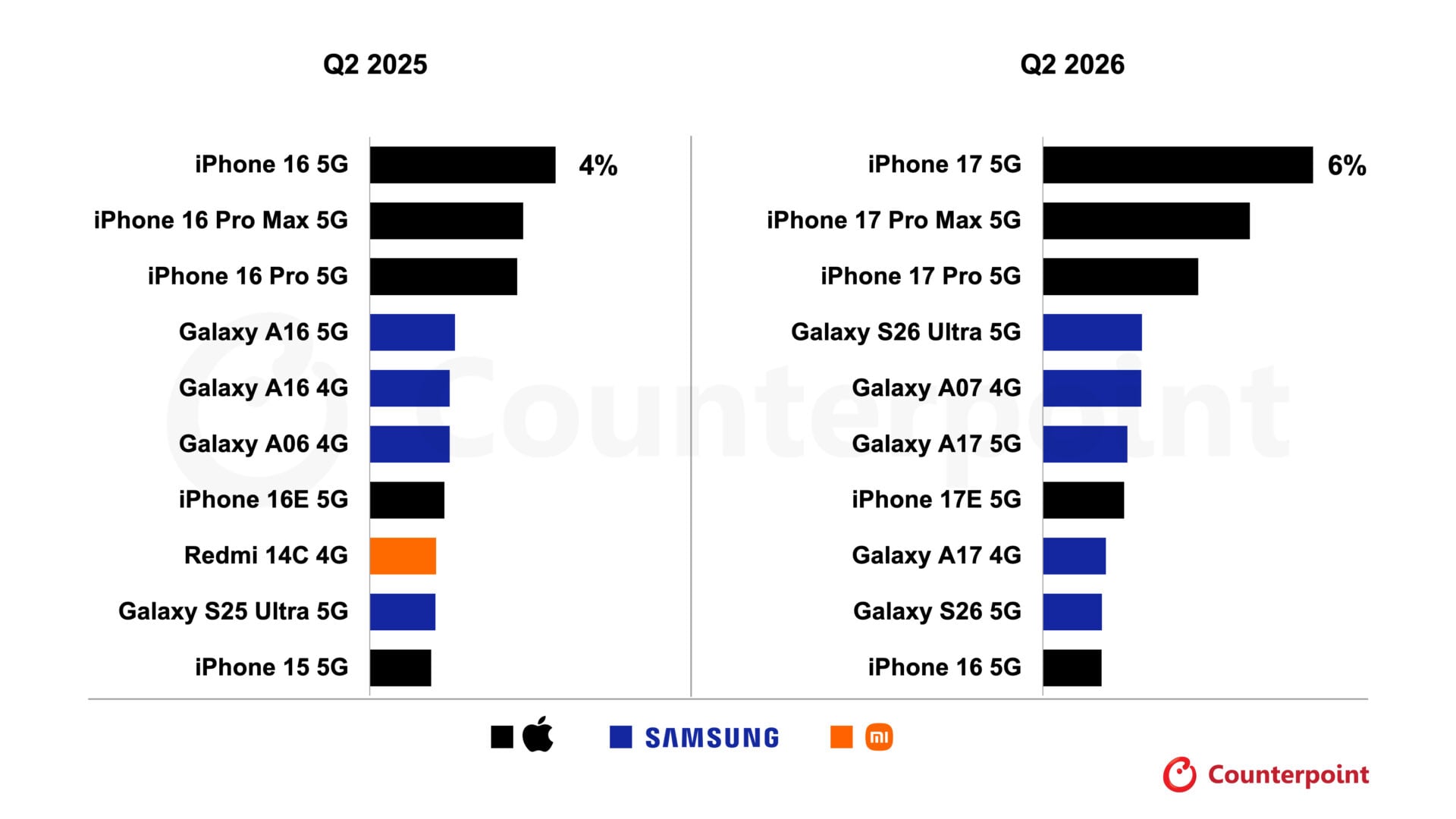 Counterpoint Research's Chart Showing Share Of World's Top 10 Best-Selling Smartphones Globally - Samsung Galaxy S26 Ultra Was Fourth