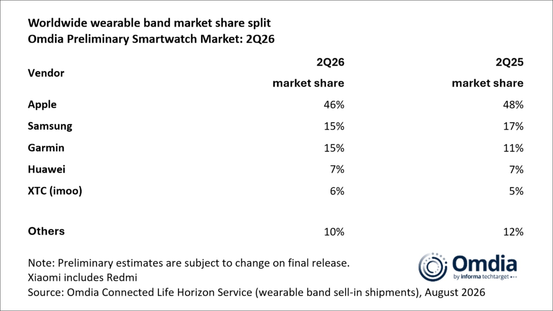 Samsung Apple Garmin Smartwatch Market Share Global Q2 2026 Omdia