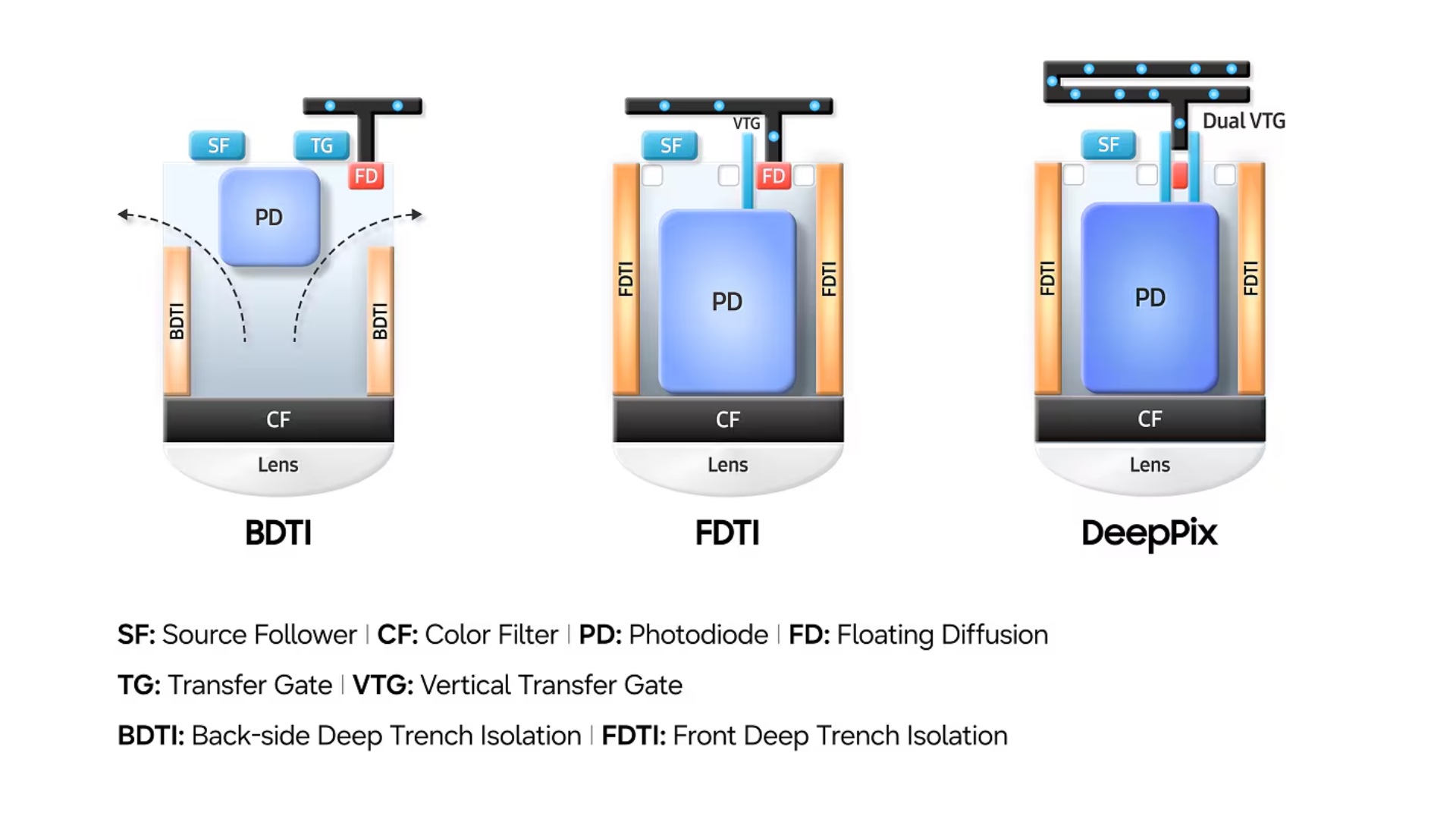 Samsung ISOCELL HPC BDTI vs FDTI vs DeepPix Pixel Full Well Capacity