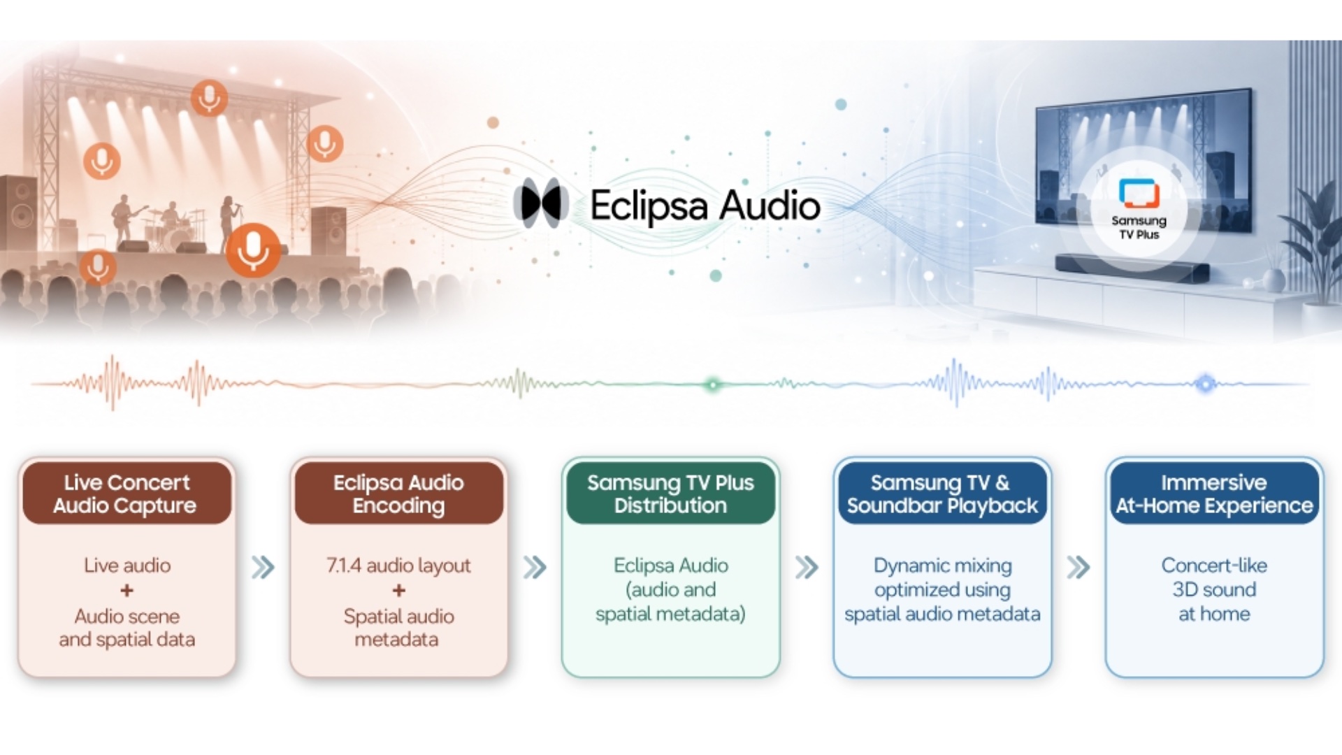 Samsung TV Plus Eclipsa Audio Capture Mixing Process Reproduction Pipeline
