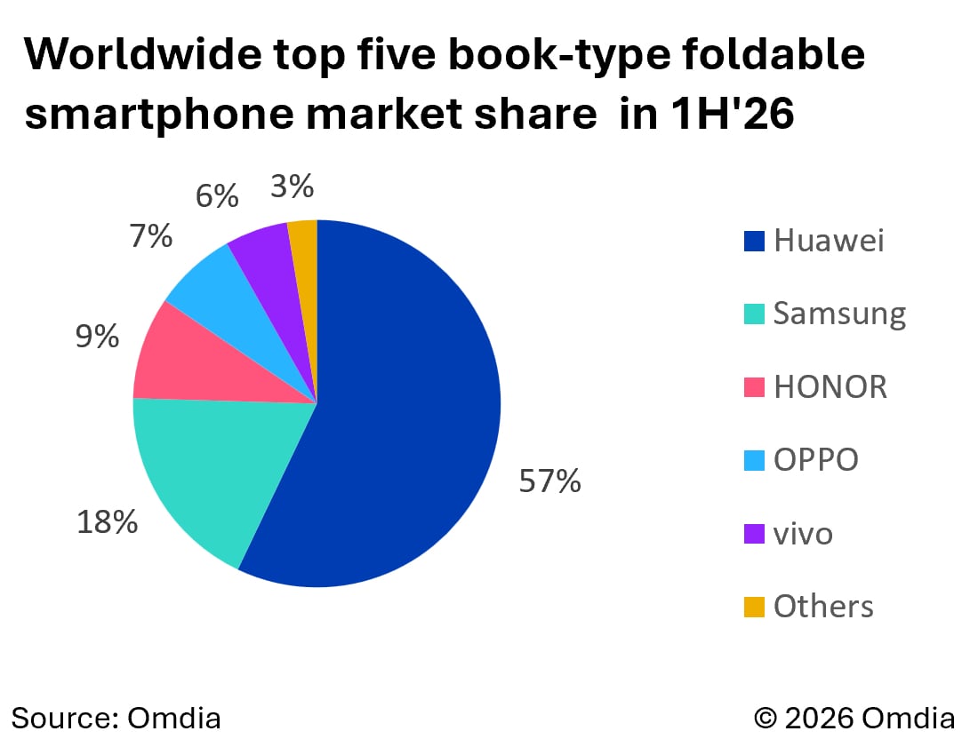 Omdia's Chart On Worldwide Top Five Booktype Foldable Smartphone Market Share In 1H26