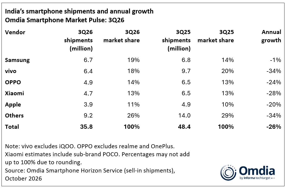 Omdia Report India Smartphone Shipments And Annual Growth 3Q26 Samsung Number One