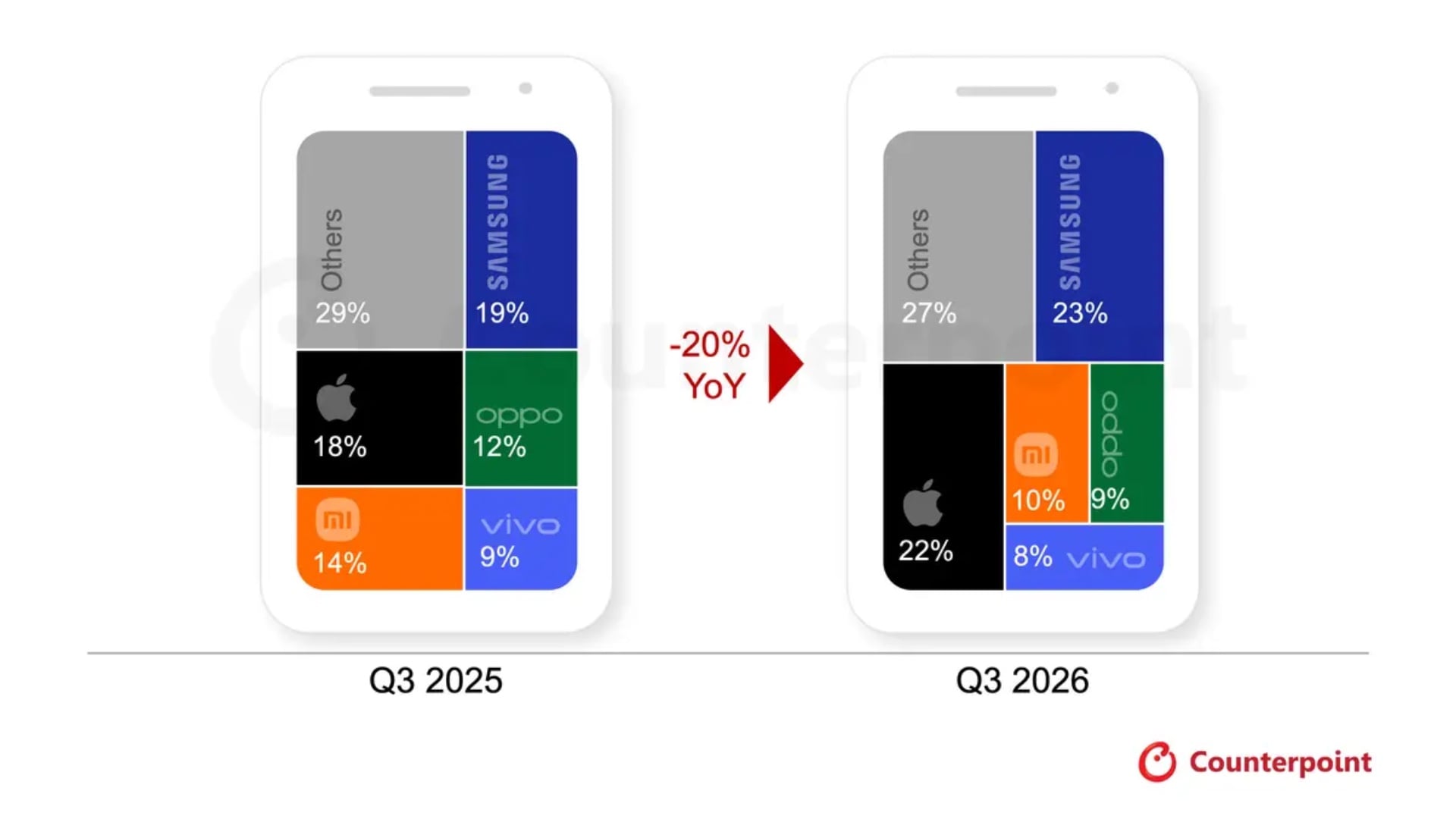 Samsung Global Smartphone Market Share Q3 2026 Counterpoint Research